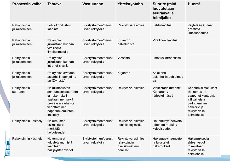 Kirjaamo, palvelupiste Virallinen ilmoitus Rekrytoinnin julkaiseminen Rekrytointi julkaistaan kunnan intranet-sivuilla Viestintä Ilmoitus intranetissä Rekrytoinnin julkaiseminen Rekrytointi avataan