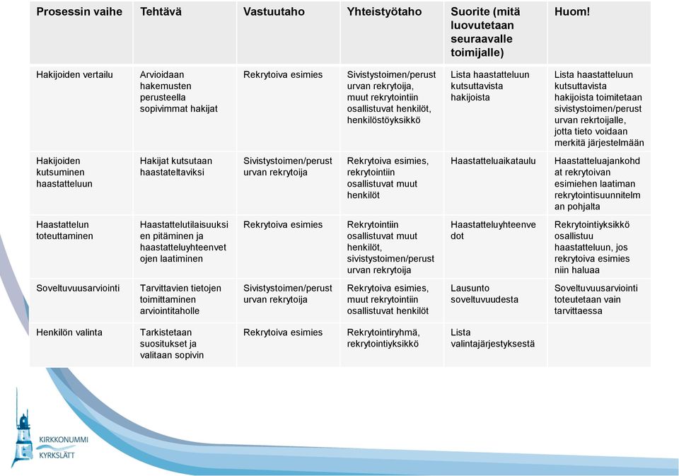 kutsuttavista hakijoista toimitetaan sivistystoimen/perust urvan rekrtoijalle, jotta tieto voidaan merkitä järjestelmään Hakijoiden kutsuminen haastatteluun Hakijat kutsutaan haastateltaviksi,