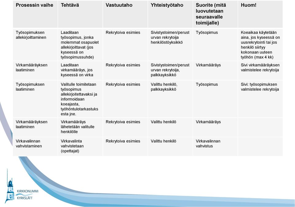 on uusrekrytointi tai jos henkilö siirtyy kokonaan uuteen työhön (max 4 kk) Virkamääräyksen laatiminen Laaditaan virkamääräys, jos kyseessä on virka, palkkayksikkö Virkamääräys Sivi virkamääräyksen