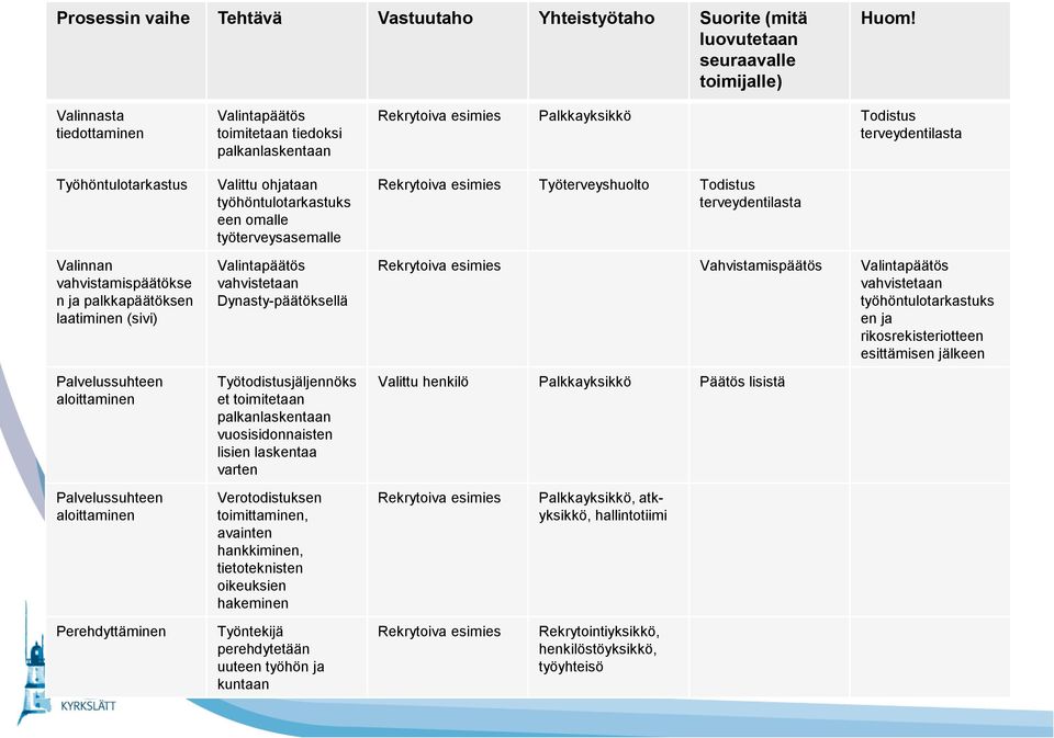 Valintapäätös toimitetaan tiedoksi palkanlaskentaan Valittu ohjataan työhöntulotarkastuks een omalle työterveysasemalle Valintapäätös vahvistetaan Dynasty-päätöksellä Työtodistusjäljennöks et