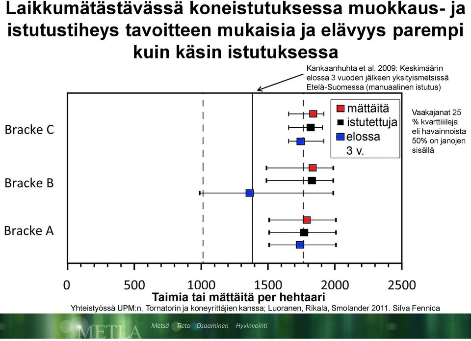 2009: Keskimäärin elossa 3 vuoden jälkeen yksityismetsissä Etelä-Suomessa (manuaalinen istutus)