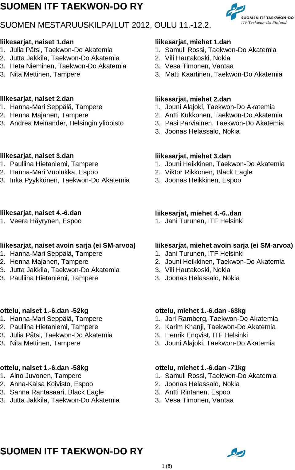 Matti Kaartinen, Taekwon-Do Akatemia liikesarjat, naiset 2.dan liikesarjat, miehet 2.dan 1. Hanna-Mari Seppälä, Tampere 1. Jouni Alajoki, Taekwon-Do Akatemia 2. Henna Majanen, Tampere 2.