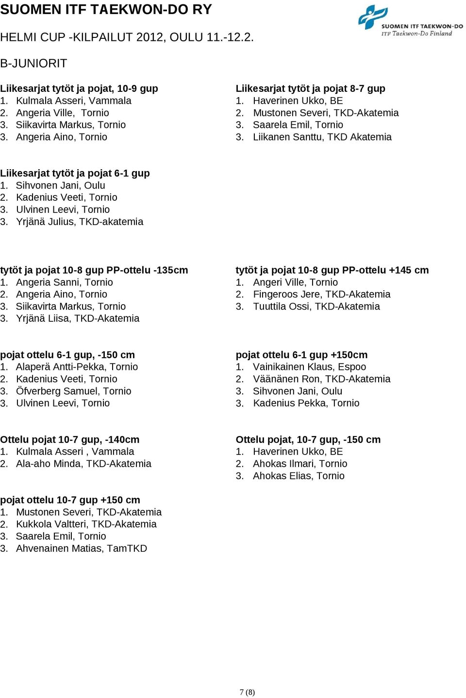 Ulvinen Leevi, Tornio 3. Yrjänä Julius, TKD-akatemia tytöt ja pojat 10-8 gup PP-ottelu -135cm tytöt ja pojat 10-8 gup PP-ottelu +145 cm 1. Angeria Sanni, Tornio 1. Angeri Ville, Tornio 2.