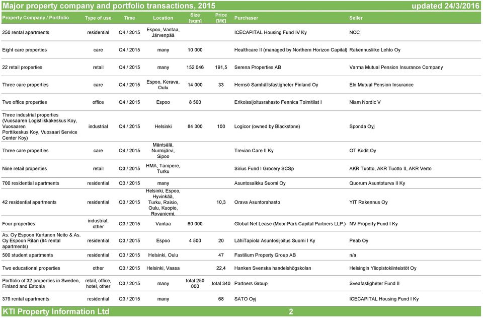 many 152 046 191,5 Serena Properties AB Varma Mutual Pension Insurance Company Three care properties care Q4 / 2015 Espoo, Kerava, Oulu 14 000 33 Hemsö Samhällsfastigheter Finland Oy Elo Mutual