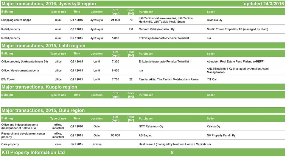 Erikoissijoitusrahasto Fennica Toimitilat I n/a Major transactions, 2015, Lahti region Office property (Aleksanterinkatu 24) office Q2 / 2015 Lahti 7 300 Erikoissijoitusrahasto Fennica Toimitilat I
