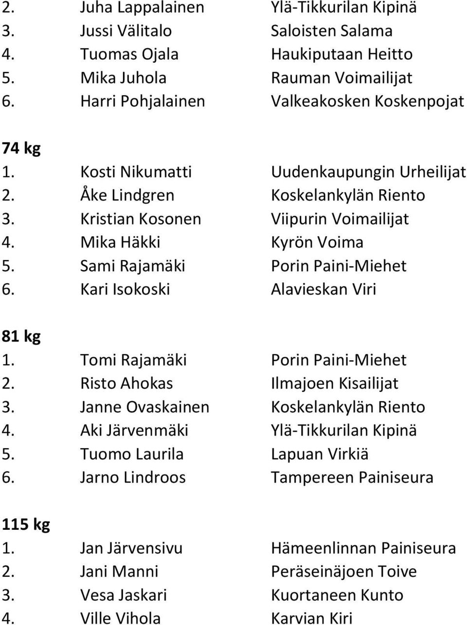 Mika Häkki Kyrön Voima 5. Sami Rajamäki Porin Paini-Miehet 6. Kari Isokoski Alavieskan Viri 81 kg 1. Tomi Rajamäki Porin Paini-Miehet 2. Risto Ahokas Ilmajoen Kisailijat 3.