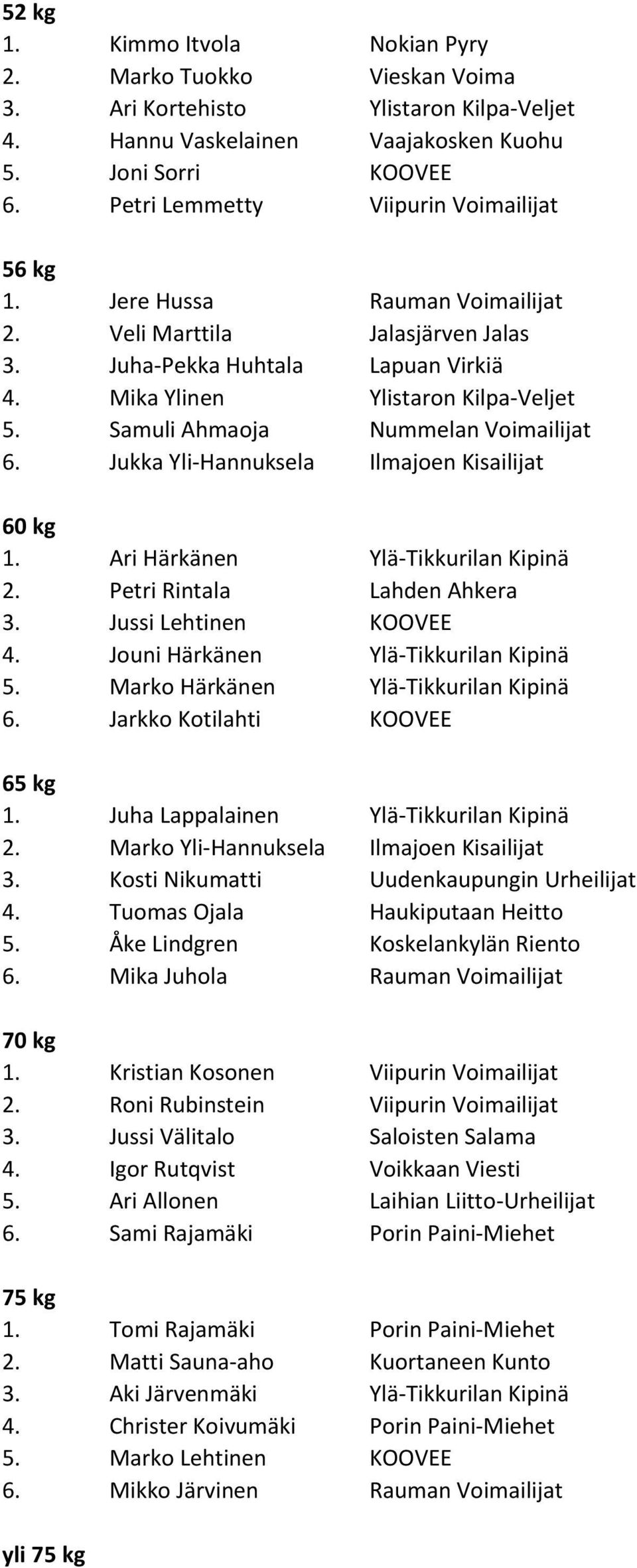 Samuli Ahmaoja Nummelan Voimailijat 6. Jukka Yli-Hannuksela Ilmajoen Kisailijat 60 kg 1. Ari Härkänen Ylä-Tikkurilan Kipinä 2. Petri Rintala Lahden Ahkera 3. Jussi Lehtinen KOOVEE 4.
