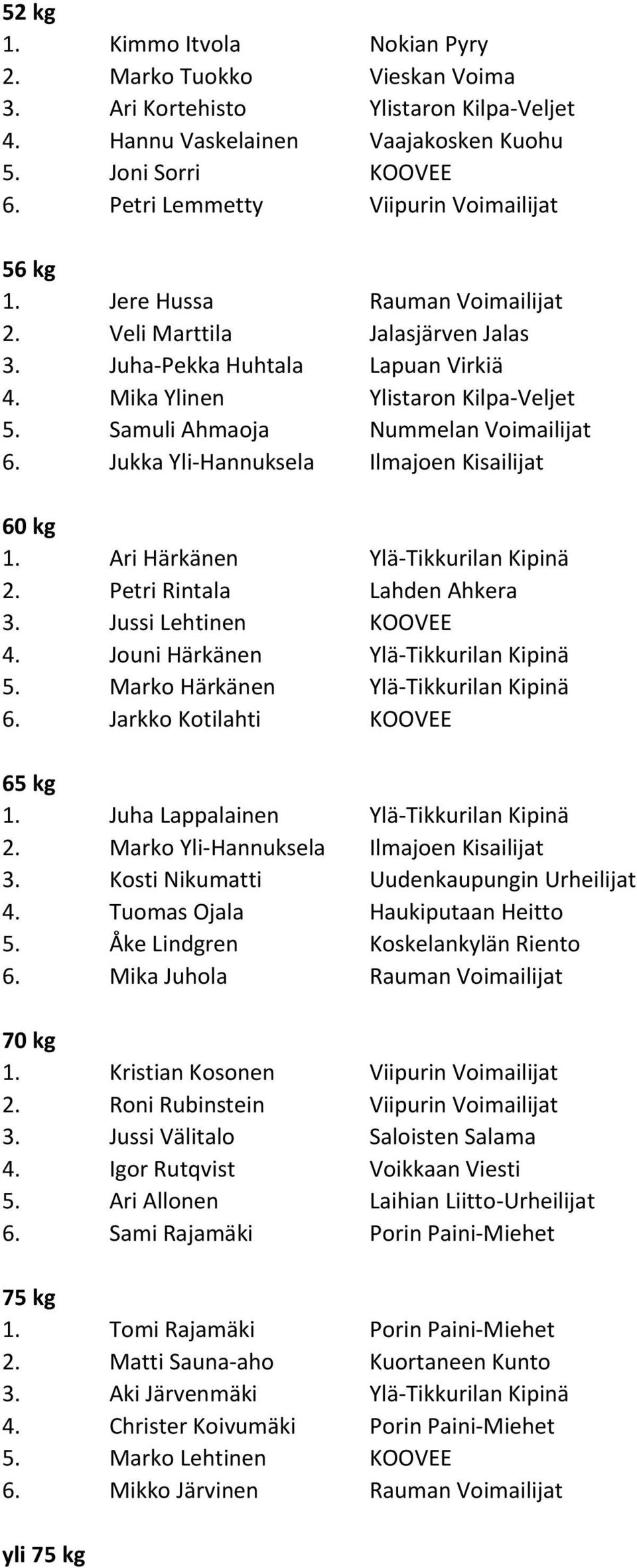 Samuli Ahmaoja Nummelan Voimailijat 6. Jukka Yli-Hannuksela Ilmajoen Kisailijat 60 kg 1. Ari Härkänen Ylä-Tikkurilan Kipinä 2. Petri Rintala Lahden Ahkera 3. Jussi Lehtinen KOOVEE 4.