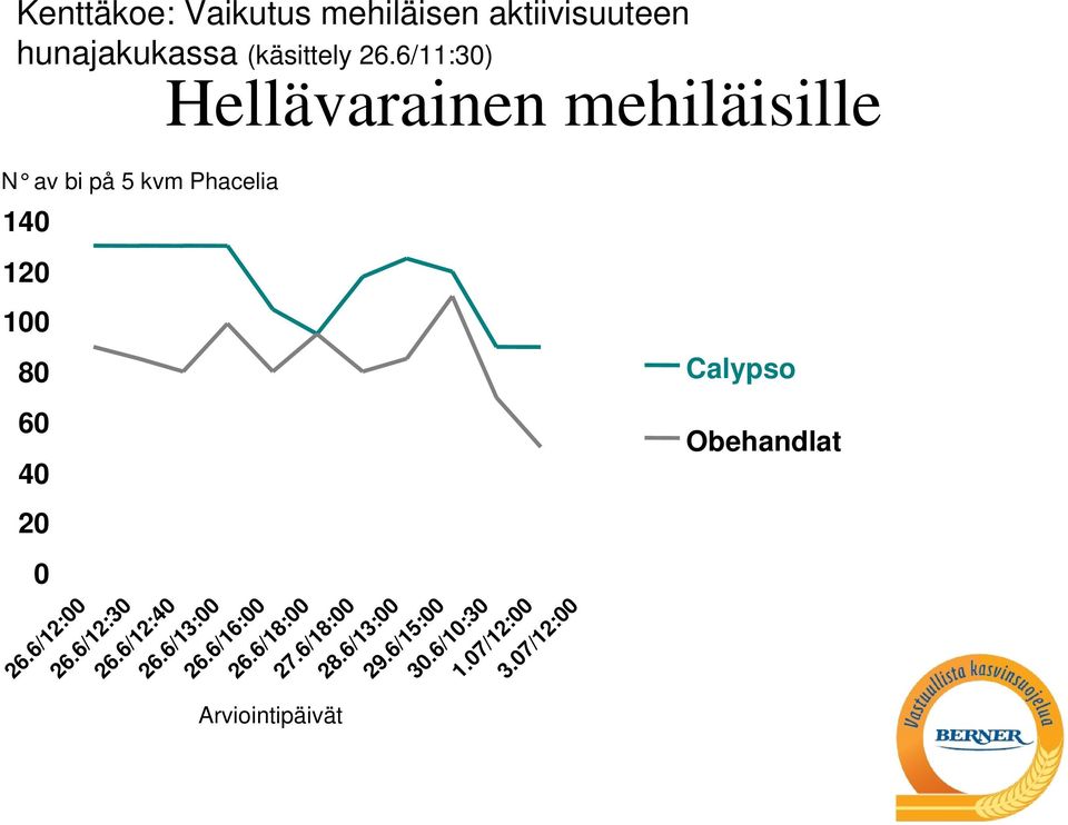 Calypso 60 40 Obehandlat 20 0 26.6/12:00 26.6/12:30 26.6/12:40 26.6/13:00 26.