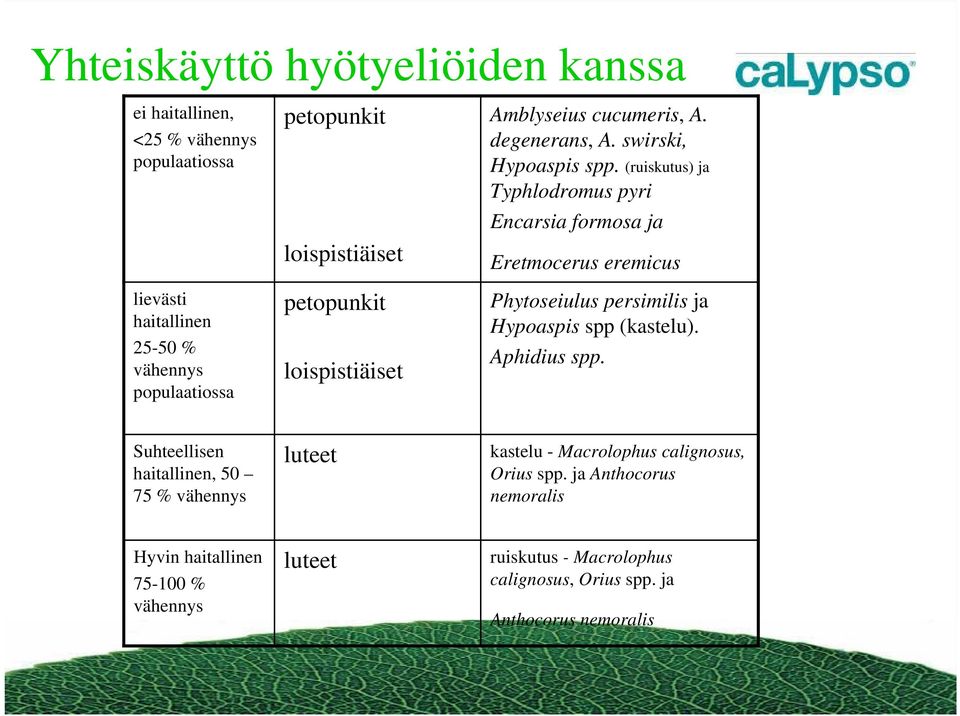 (ruiskutus) ja Typhlodromus pyri Encarsia formosa ja Eretmocerus eremicus Phytoseiulus persimilis ja Hypoaspis spp (kastelu). Aphidius spp.