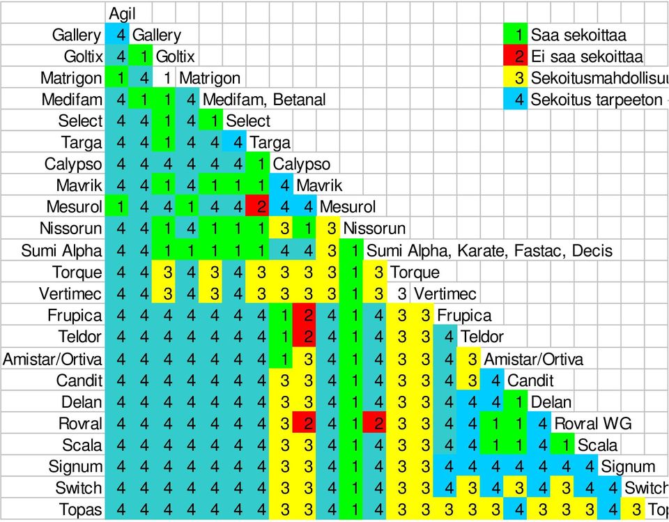 Alpha, Karate, Fastac, Decis Torque 4 4 3 4 3 4 3 3 3 3 1 3 Torque Vertimec 4 4 3 4 3 4 3 3 3 3 1 3 3 Vertimec Frupica 4 4 4 4 4 4 4 1 2 4 1 4 3 3 Frupica Teldor 4 4 4 4 4 4 4 1 2 4 1 4 3 3 4 Teldor
