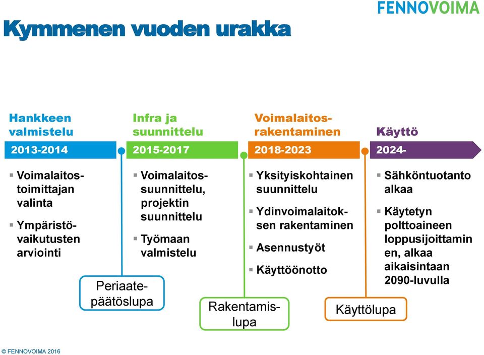 2024- Periaatepäätöslupa Rakentamislupa Yksityiskohtainen suunnittelu Ydinvoimalaitoksen rakentaminen Asennustyöt