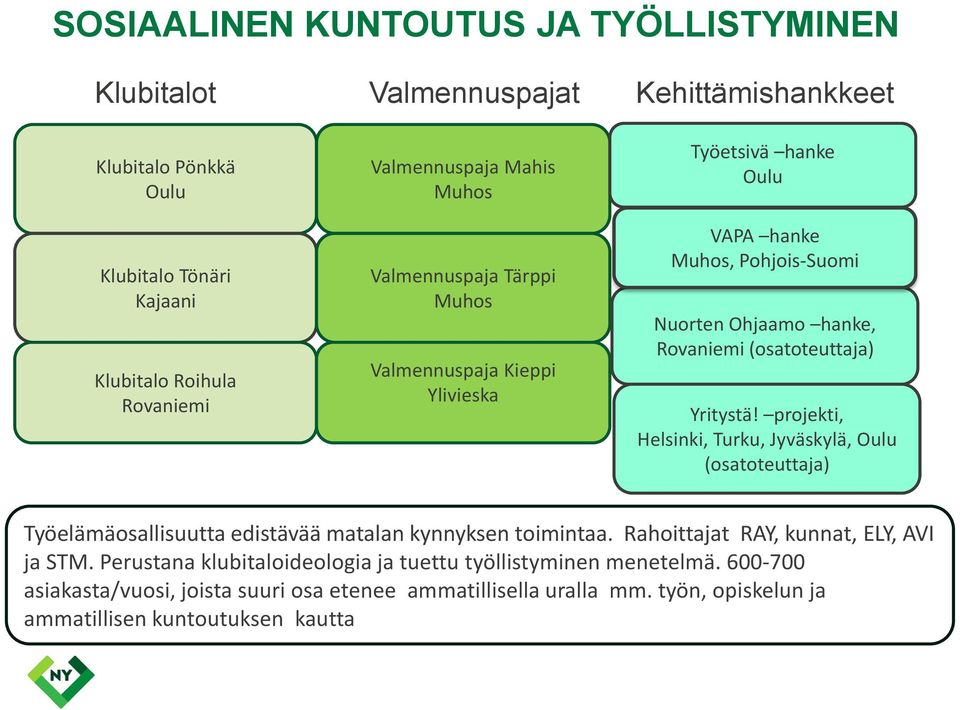 Yritystä! projekti, Helsinki, Turku, Jyväskylä, Oulu (osatoteuttaja) Työelämäosallisuutta edistävää matalan kynnyksen toimintaa. Rahoittajat RAY, kunnat, ELY, AVI ja STM.