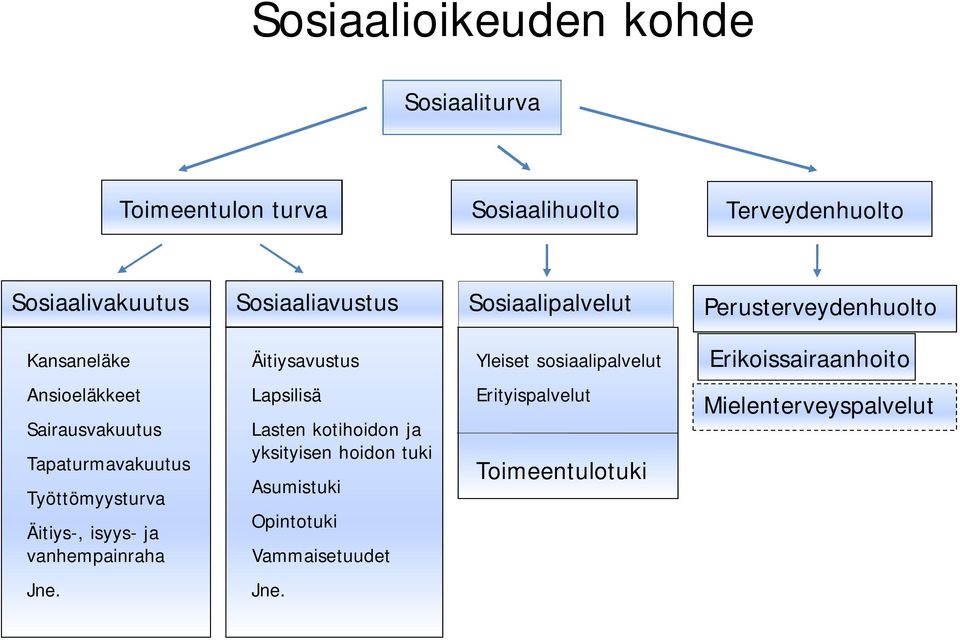 Ansioeläkkeet Sairausvakuutus Tapaturmavakuutus Työttömyysturva Äitiys-, isyys- ja vanhempainraha Lapsilisä Lasten