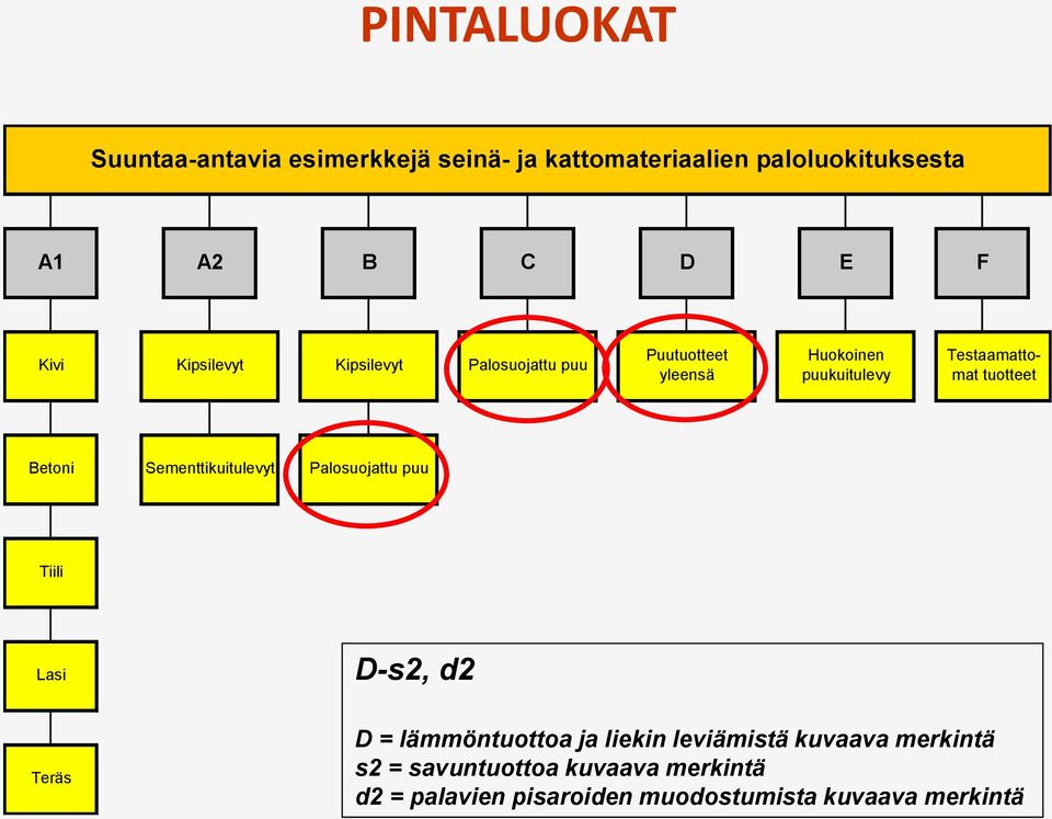 Betoni Sementtikuitulevyt Palosuojattu puu Tiili Lasi D-s2, d2 Teräs D = lämmöntuottoa ja liekin