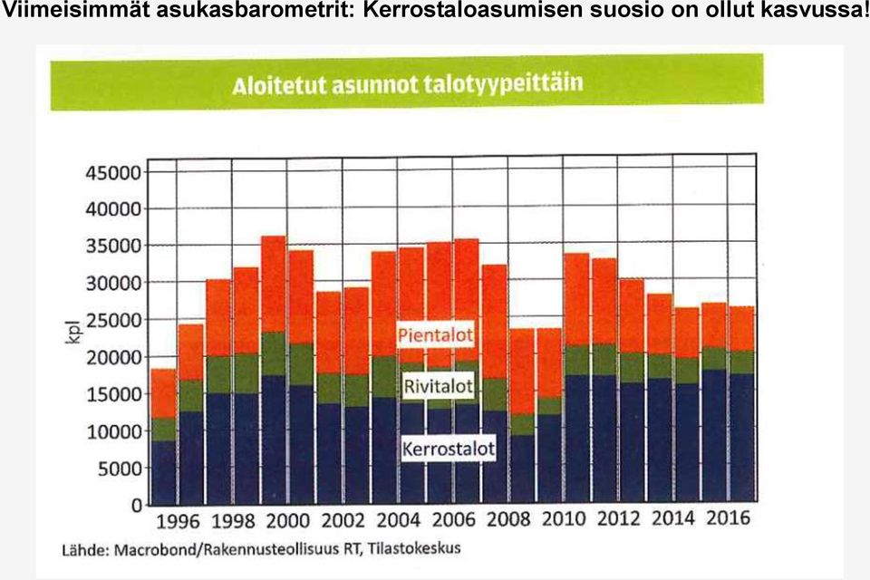 Kerrostaloasumisen