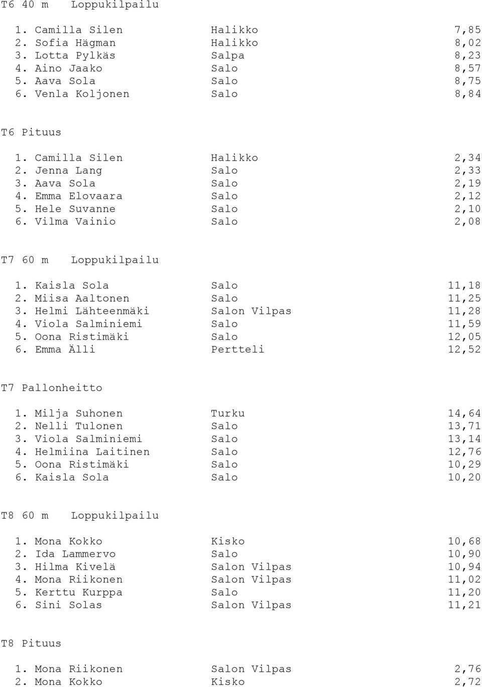 Miisa Aaltonen Salo 11,25 3. Helmi Lähteenmäki Salon Vilpas 11,28 4. Viola Salminiemi Salo 11,59 5. Oona Ristimäki Salo 12,05 6. Emma Älli Pertteli 12,52 T7 Pallonheitto 1.