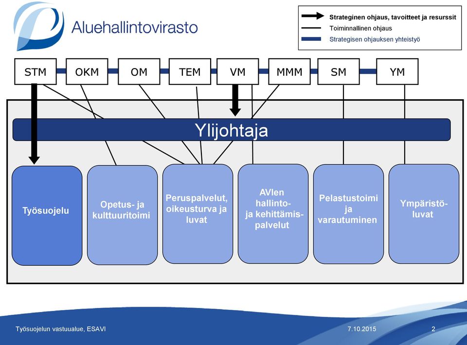 kulttuuritoimi Peruspalvelut, oikeusturva ja luvat AVIen hallintoja