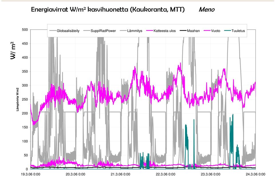 Tuuletus W/ m 2 450 400 350 300 Lämpövirta W/m2 250 200 150 100 50 0