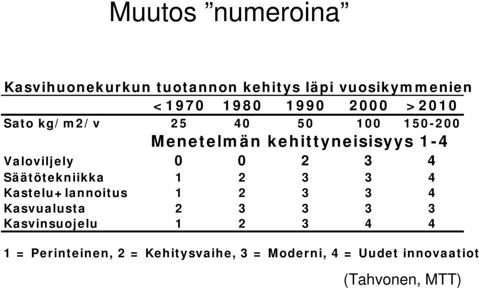 4 Säätötekniikka 1 2 3 3 4 Kastelu+lannoitus 1 2 3 3 4 Kasvualusta 2 3 3 3 3 Kasvinsuojelu 1