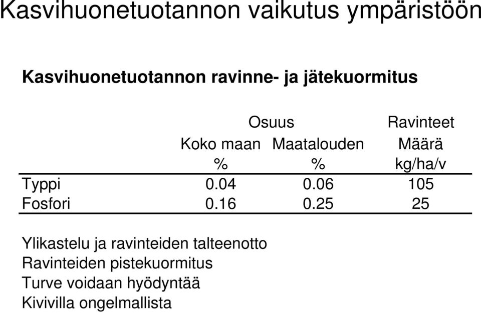 Typpi 0.04 0.06 105 Fosfori 0.16 0.