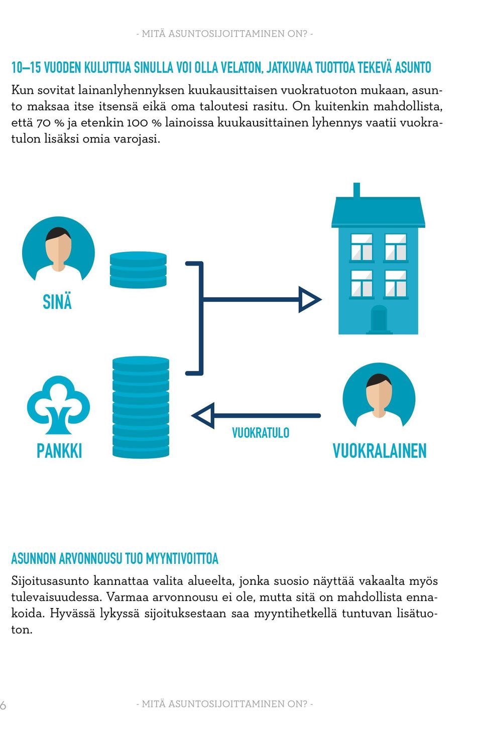 eikä oma taloutesi rasitu. On kuitenkin mahdollista, että 70 % ja etenkin 100 % lainoissa kuukausittainen lyhennys vaatii vuokratulon lisäksi omia varojasi.