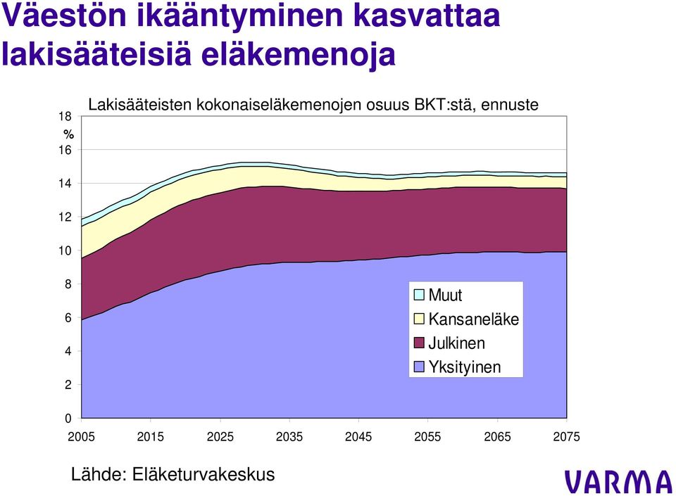 ennuste 14 12 10 8 6 4 2 Muut Kansaneläke Julkinen
