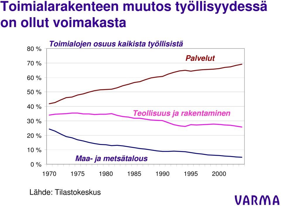 Palvelut 40 % 30 % Teollisuus ja rakentaminen 20 % 10 % 0 %