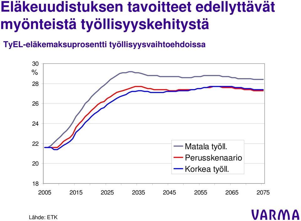 työllisyysvaihtoehdoissa 30 % 28 26 24 22 20 Matala työll.