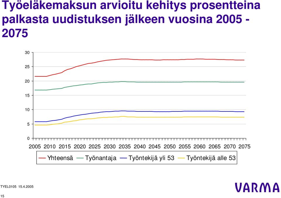2025 2030 2035 2040 2045 2050 2055 2060 2065 2070 2075 Yhteensä