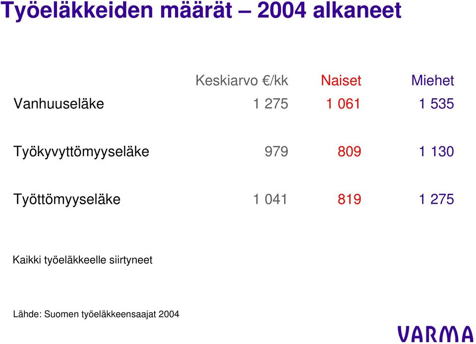Työkyvyttömyyseläke 979 809 1 130 Työttömyyseläke 1 041
