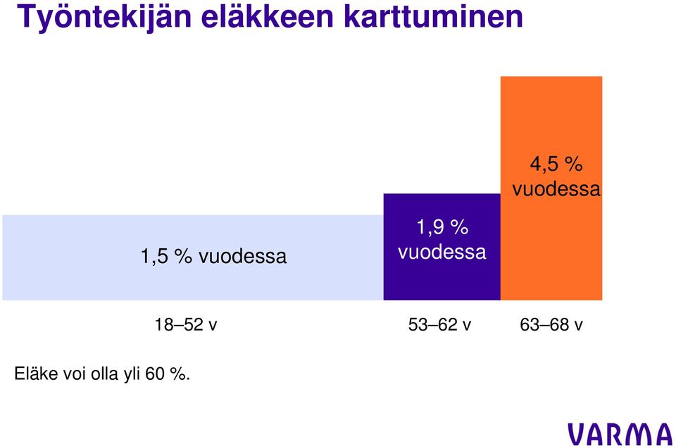 % vuodessa 1,9 % vuodessa 18 52