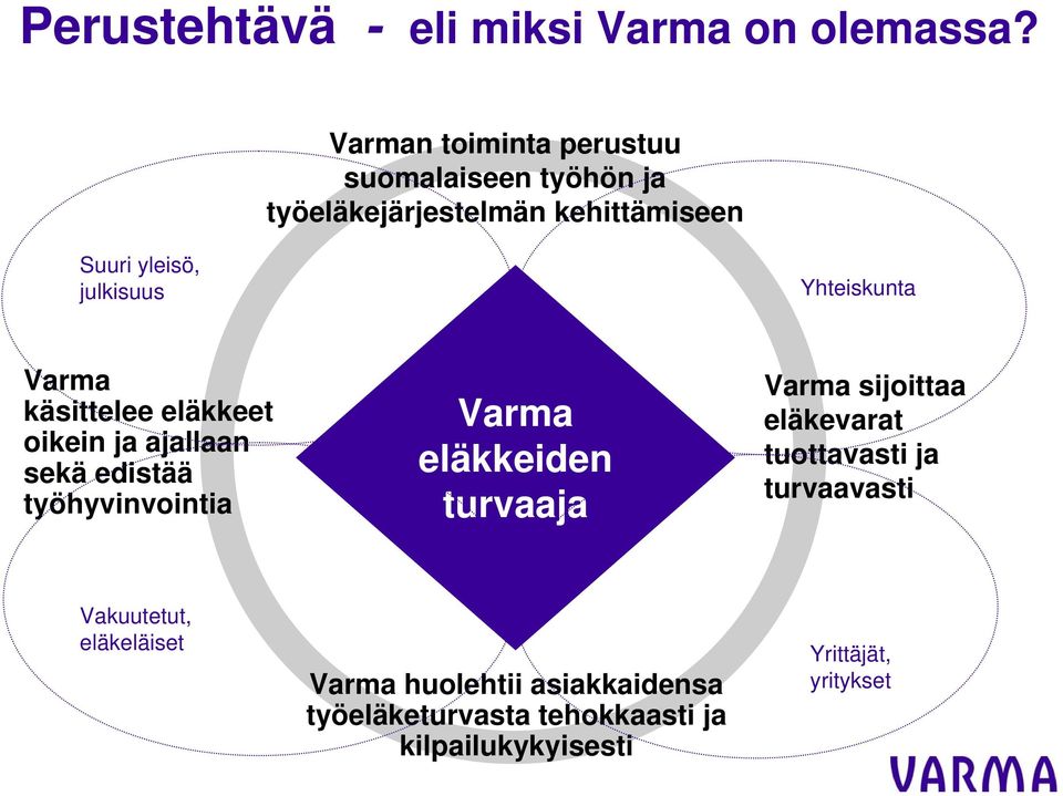 Yhteiskunta Varma käsittelee eläkkeet oikein ja ajallaan sekä edistää työhyvinvointia Varma eläkkeiden