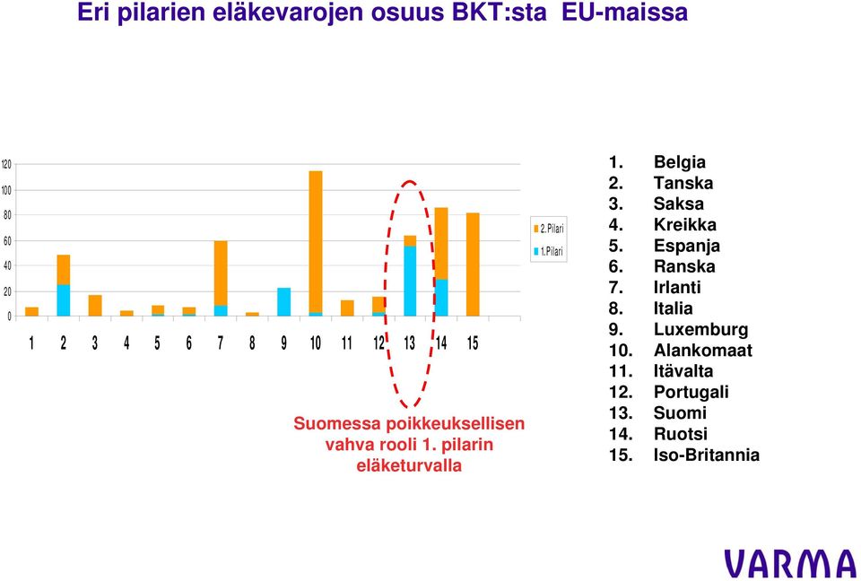 Pilari 1. Pilari 1. Belgia 2. Tanska 3. Saksa 4. Kreikka 5. Espanja 6. Ranska 7. Irlanti 8.