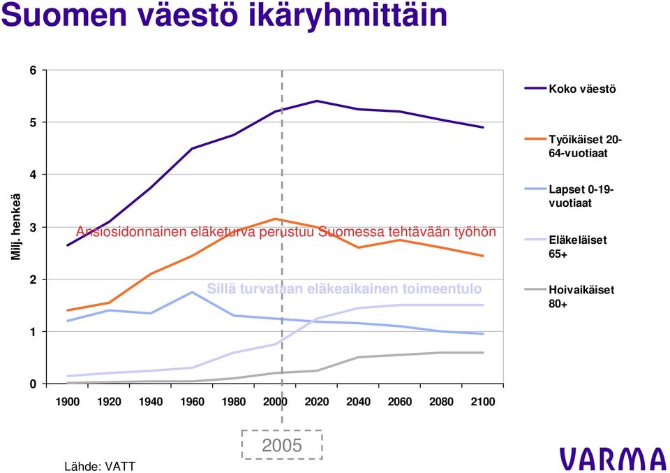 0-19- vuotiaat Eläkeläiset 65+ 2 Sillä turvataan eläkeaikainen toimeentulo