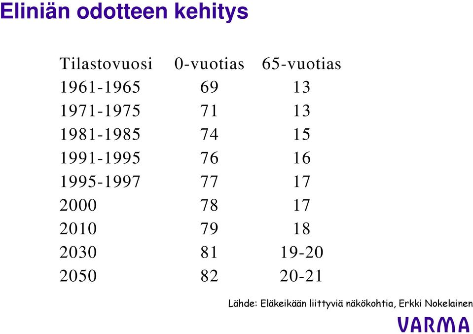 16 1995-1997 77 17 2000 78 17 2010 79 18 2030 81 19-20 2050