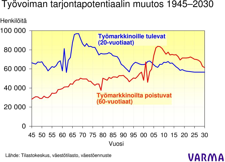 Työmarkkinoilta poistuvat (60-vuotiaat) 0 45 50 55 60 65 70 75 80 85 90
