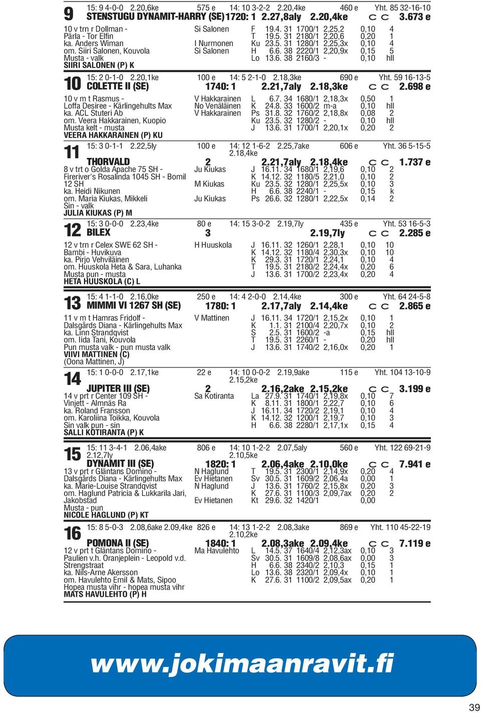 6. 38 2160/3-0,10 hll 15: 2 0-1-0 2.20,1ke 100 e 14: 5 2-1-0 2.18,3ke 690 e Yht. 59 16-13-5 COLETTE II (SE) 1740: 1 2.21,7aly 2.18,3ke c c 2.