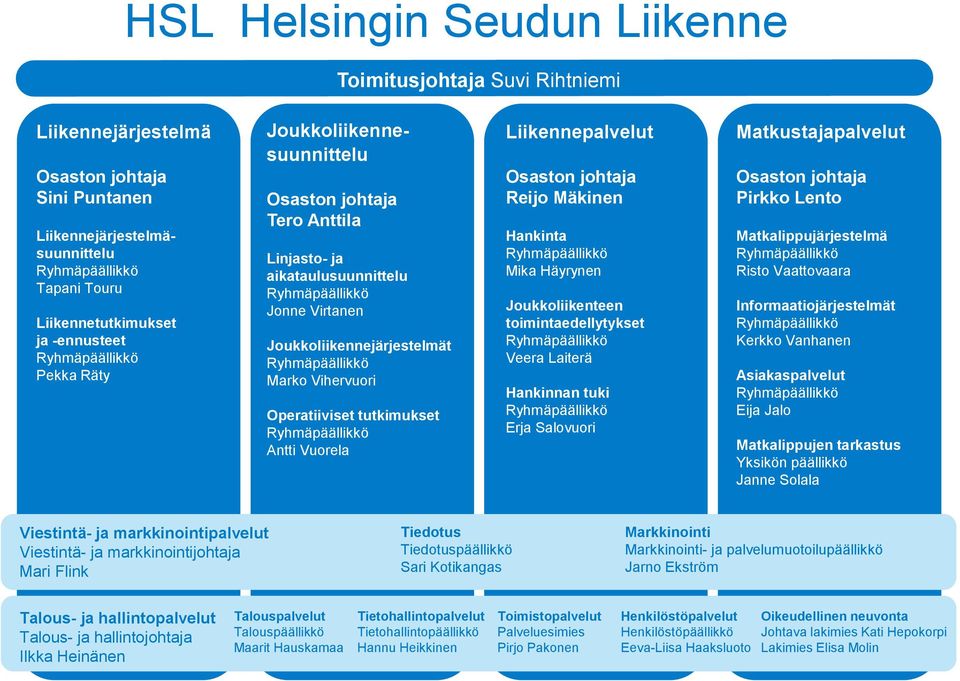 Liikennepalvelut Osaston johtaja Reijo Mäkinen Hankinta Mika Häyrynen Joukkoliikenteen toimintaedellytykset Veera Laiterä Hankinnan tuki Erja Salovuori Matkustajapalvelut Osaston johtaja Pirkko Lento