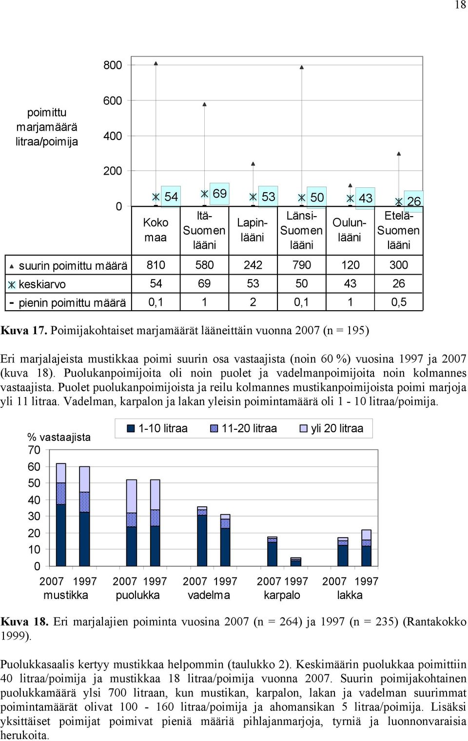 Poimijakohtaiset marjamäärät lääneittäin vuonna 2007 (n = 195) Eri marjalajeista mustikkaa poimi suurin osa vastaajista (noin 60 %) vuosina 1997 ja 2007 (kuva 18).