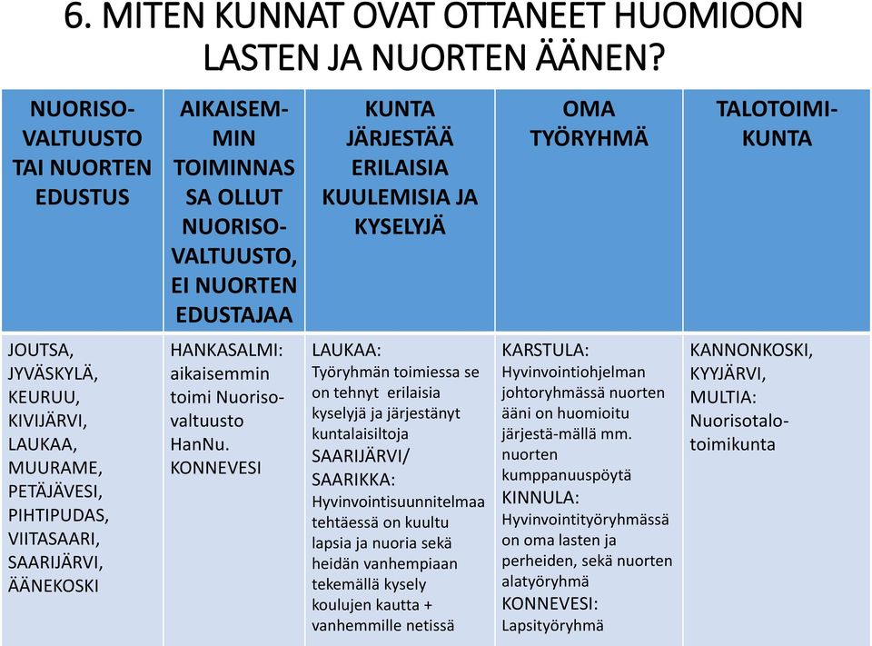 VALTUUSTO, EI NUORTEN EDUSTAJAA HANKASALMI: aikaisemmin toimi Nuorisovaltuusto HanNu.