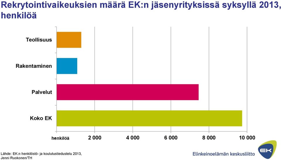 Koko EK - 2 000 4 000 6 000 8 000 10 000 henkilöä Lähde: