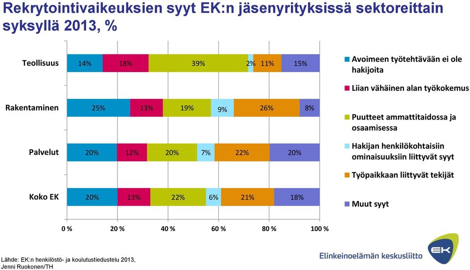 osaamisessa Palvelut 20% 12% 20% 7% 22% 20% Hakijan henkilökohtaisiin ominaisuuksiin liittyvät syyt Työpaikkaan liittyvät tekijät