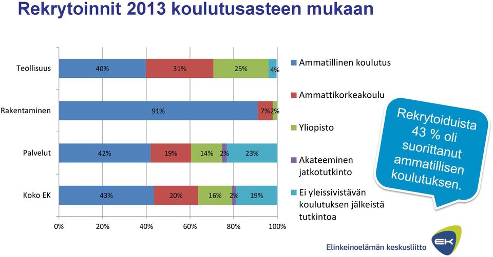 Palvelut 42% 19% 14% 2% 23% Akateeminen jatkotutkinto Koko EK 43% 20% 16%