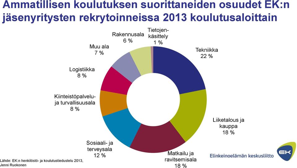 22 % Kiinteistöpalveluja turvallisuusala 8 % Liiketalous ja kauppa 18 % Lähde: EK:n henkilöstö-