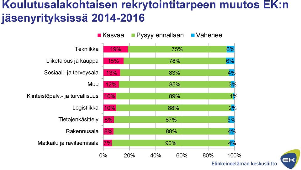 13% 83% 4% Muu 12% 85% 3% Kiinteistöpalv.