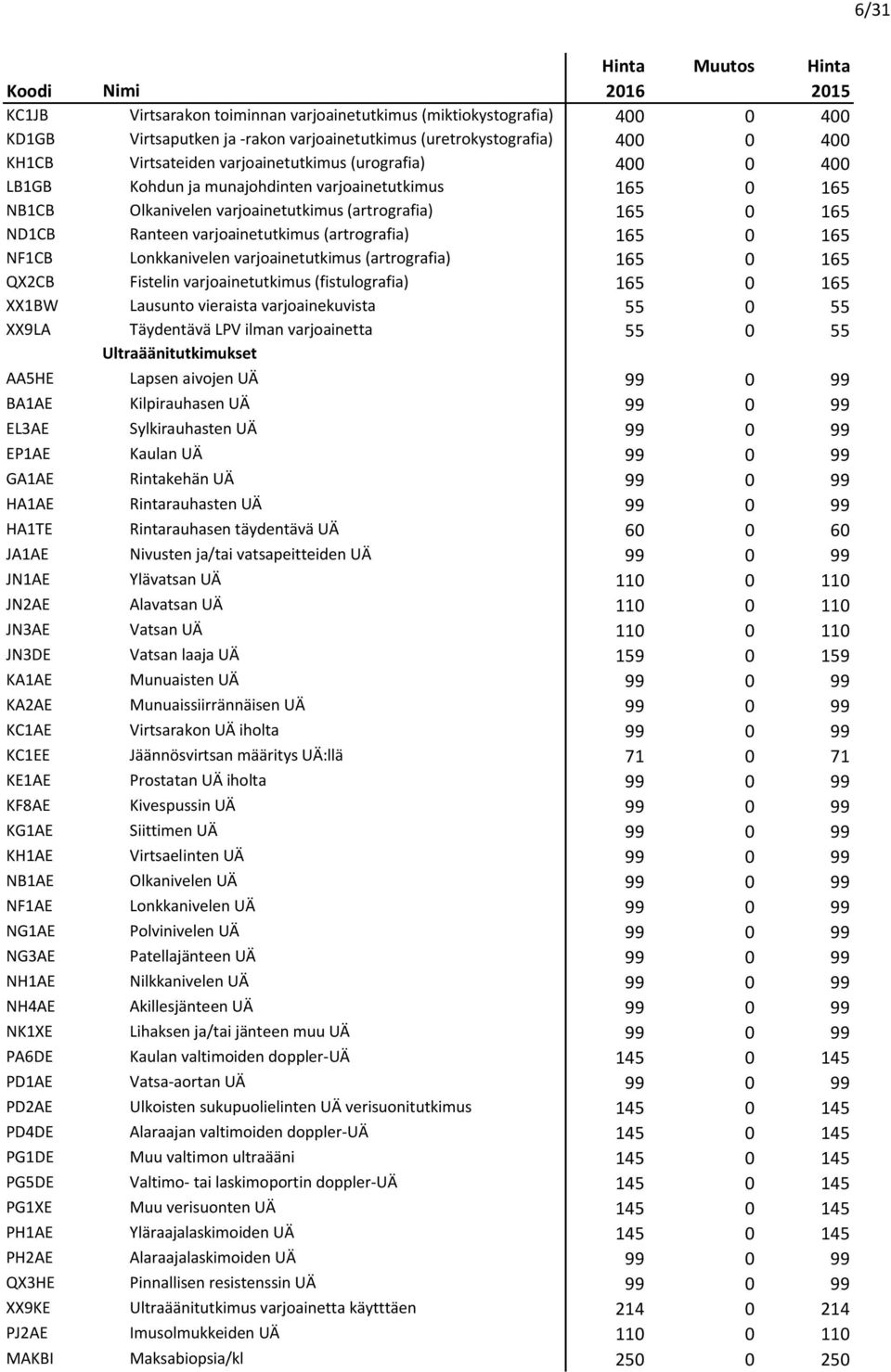 NF1CB Lonkkanivelen varjoainetutkimus (artrografia) 165 0 165 QX2CB Fistelin varjoainetutkimus (fistulografia) 165 0 165 XX1BW Lausunto vieraista varjoainekuvista 55 0 55 XX9LA Täydentävä LPV ilman