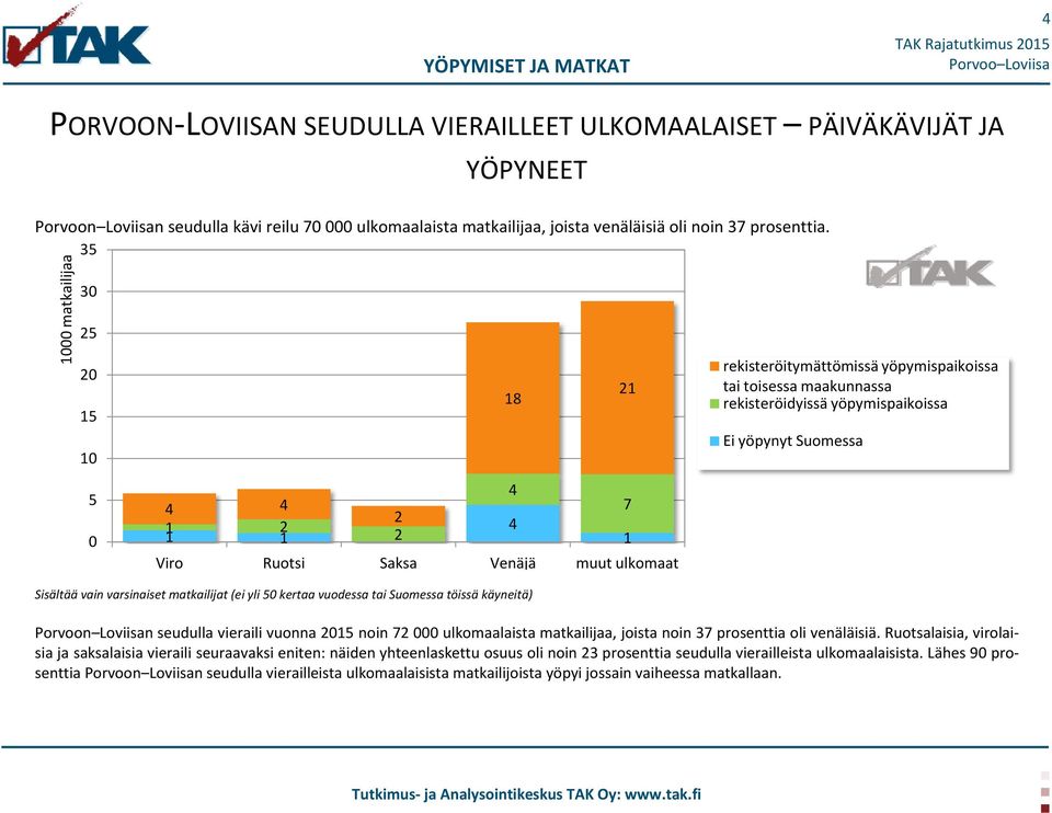 35 30 25 20 15 10 18 21 rekisteröitymättömissä yöpymispaikoissa tai toisessa maakunnassa rekisteröidyissä yöpymispaikoissa Ei yöpynyt Suomessa 5 0 4 4 4 7 2 1 2 4 1 2 1 Viro Ruotsi Saksa Venäjä muut