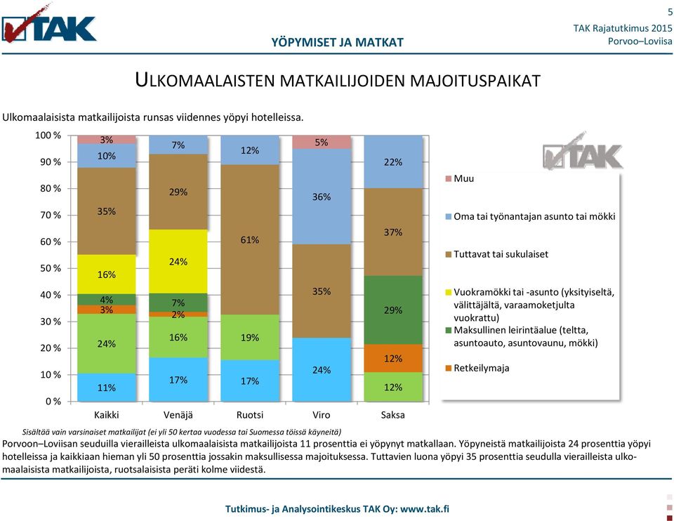 vuodessa tai Suomessa töissä käyneitä) Porvoon Loviisan seuduilla vierailleista ulkomaalaisista matkailijoista 11 prosenttia ei yöpynyt matkallaan.