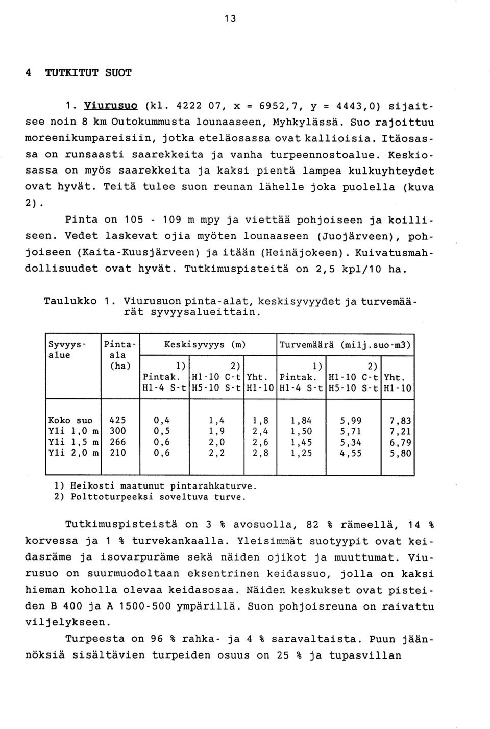 Pinta on 105-109 m mpy ja viettää pohjoiseen ja koilliseen. Vedet laskevat ojia myöten lounaaseen (Juojärveen), pohjoiseen (Kaita-Kuusjärveen) ja itään (Heinäjokeen).